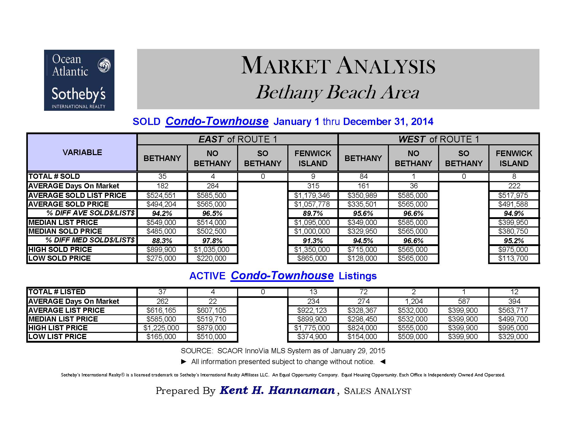 MARKET ANALYSIS - Condominiums and Townhomes in Bethany Beach Area